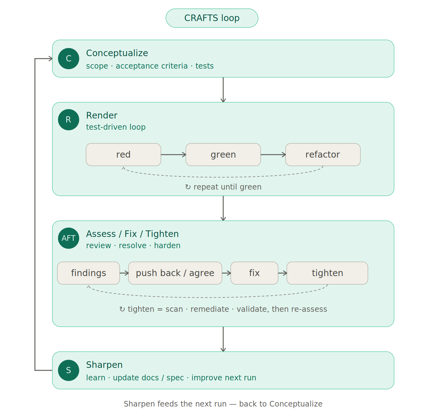 CRAFTS loop diagram