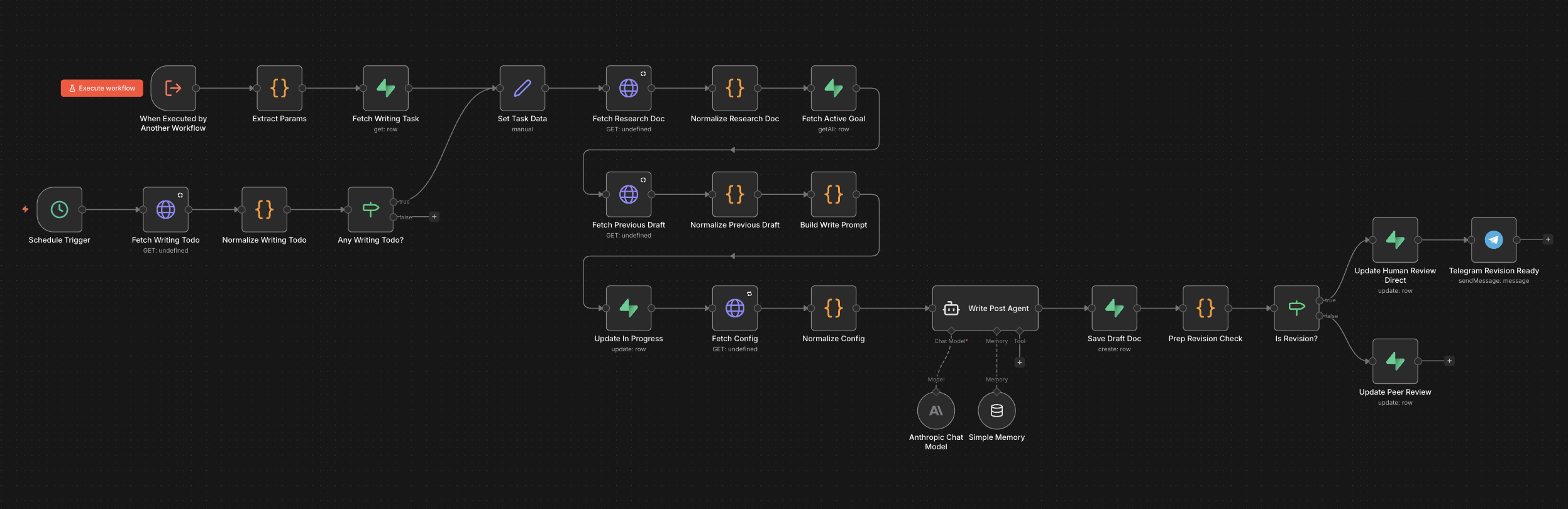 Writer worker sub-workflow