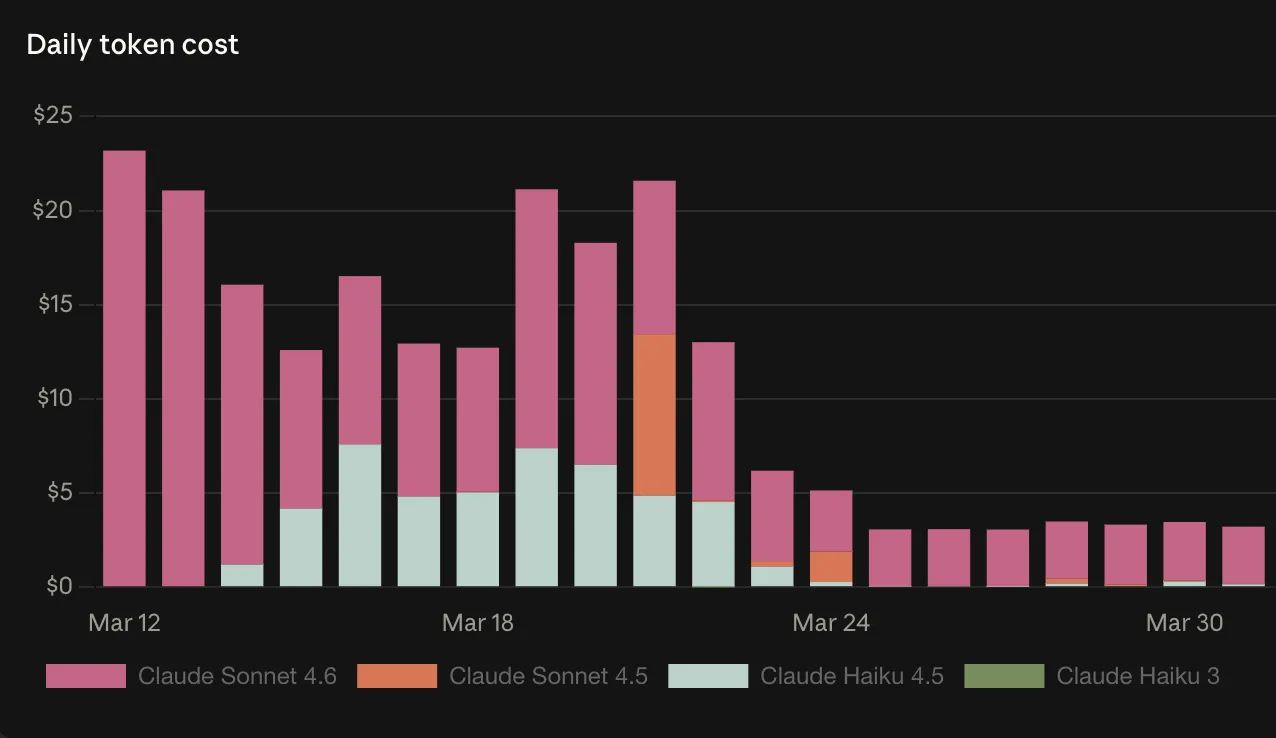 Token cost comparison: OpenClaw vs n8n rebuild